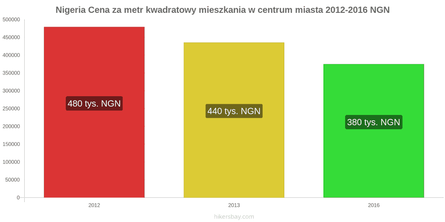 Nigeria zmiany cen Cena za metr kwadratowy mieszkania w centrum miasta hikersbay.com