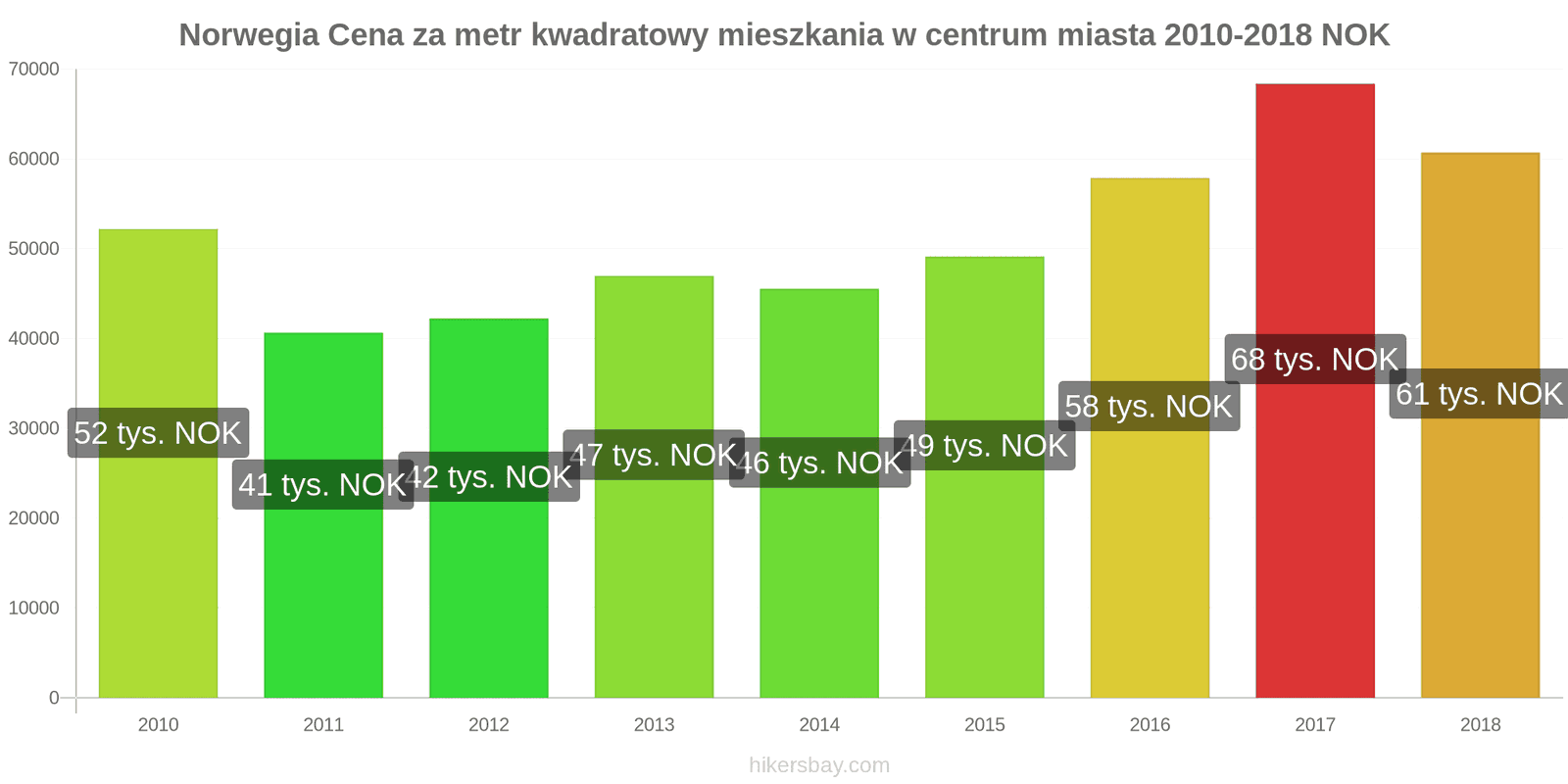 Norwegia zmiany cen Cena za metr kwadratowy mieszkania w centrum miasta hikersbay.com