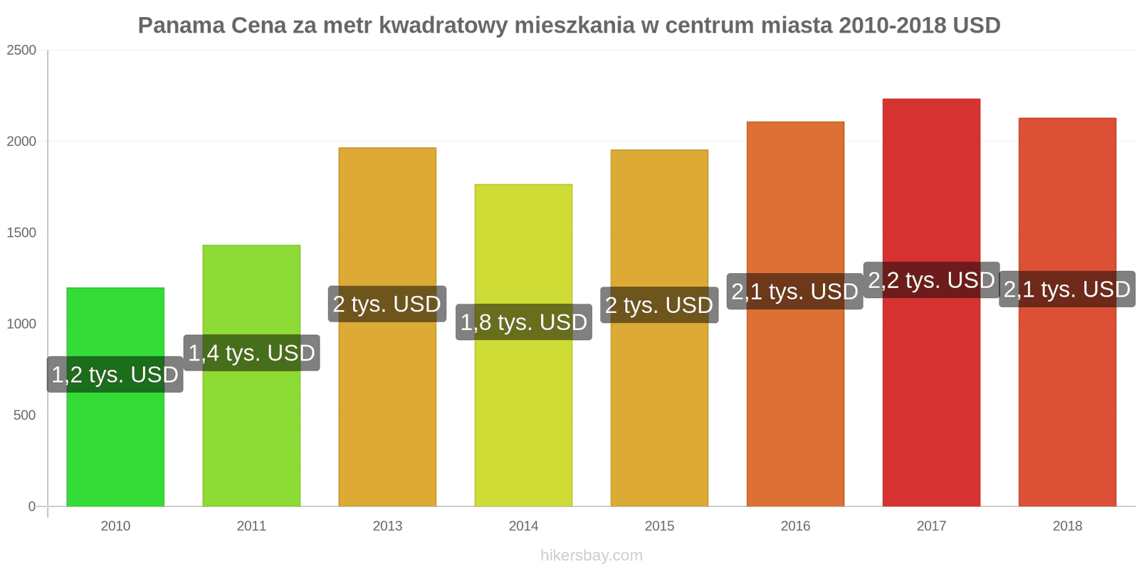 Panama zmiany cen Cena za metr kwadratowy mieszkania w centrum miasta hikersbay.com