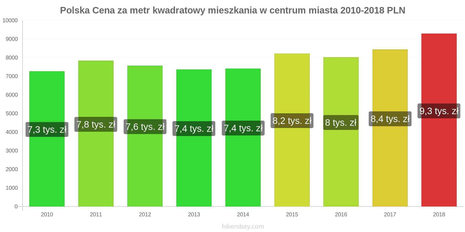 Polska zmiany cen Cena za metr kwadratowy mieszkania w centrum miasta hikersbay.com