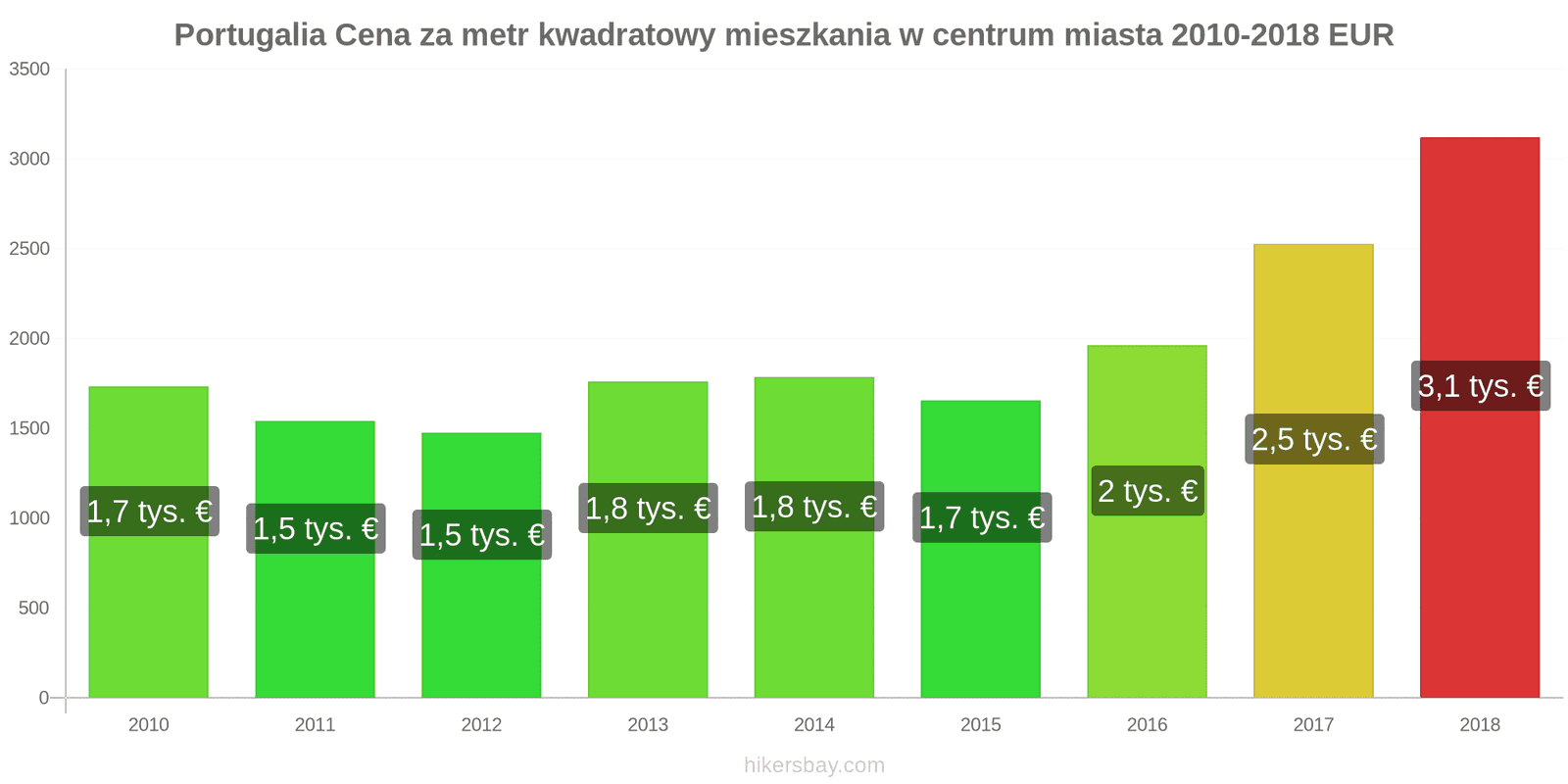 Portugalia zmiany cen Cena za metr kwadratowy mieszkania w centrum miasta hikersbay.com