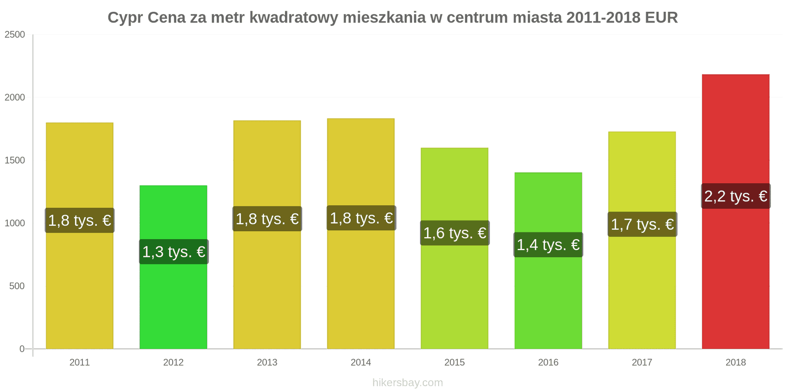 Cypr zmiany cen Cena za metr kwadratowy mieszkania w centrum miasta hikersbay.com