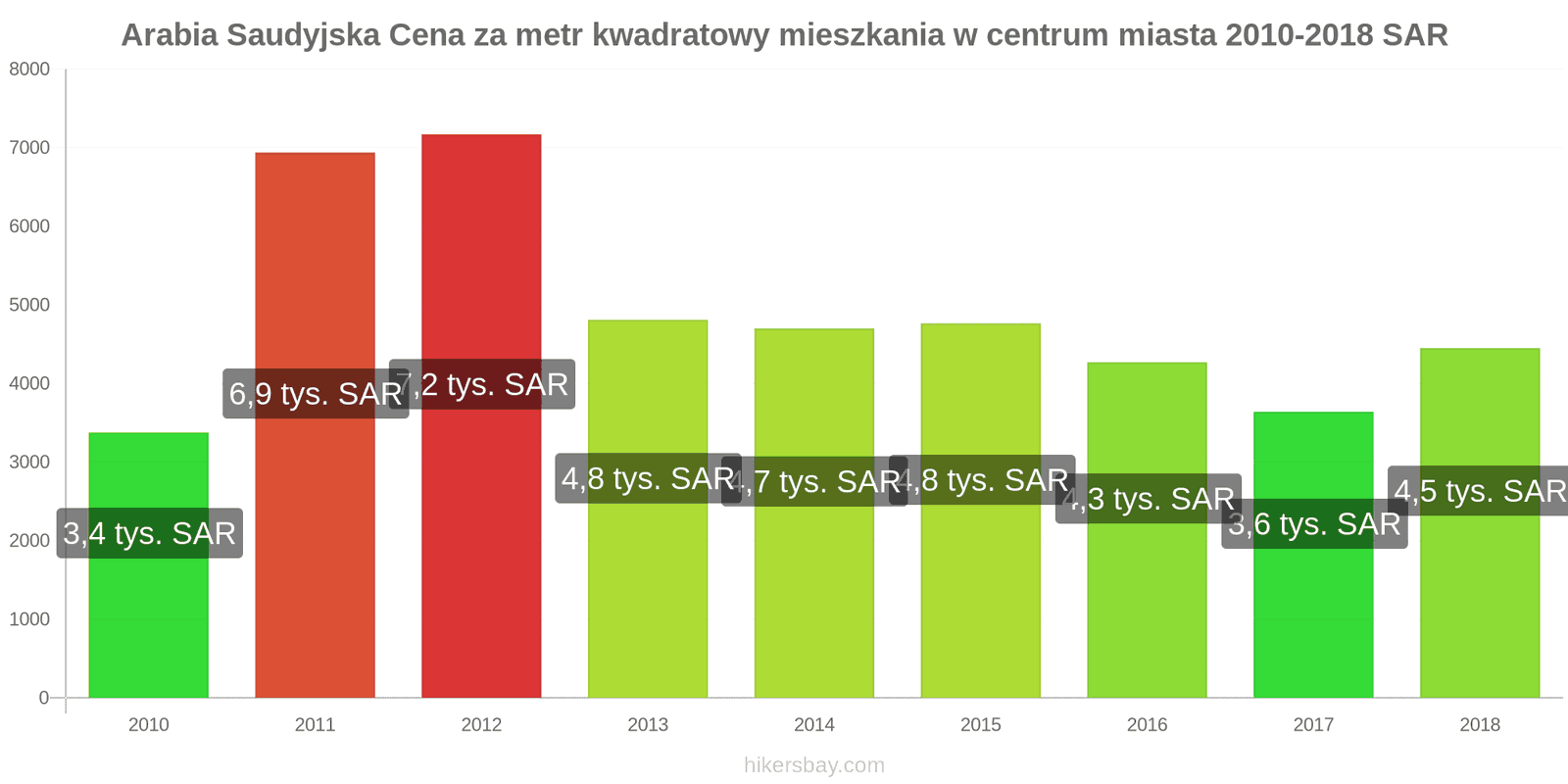 Arabia Saudyjska zmiany cen Cena za metr kwadratowy mieszkania w centrum miasta hikersbay.com