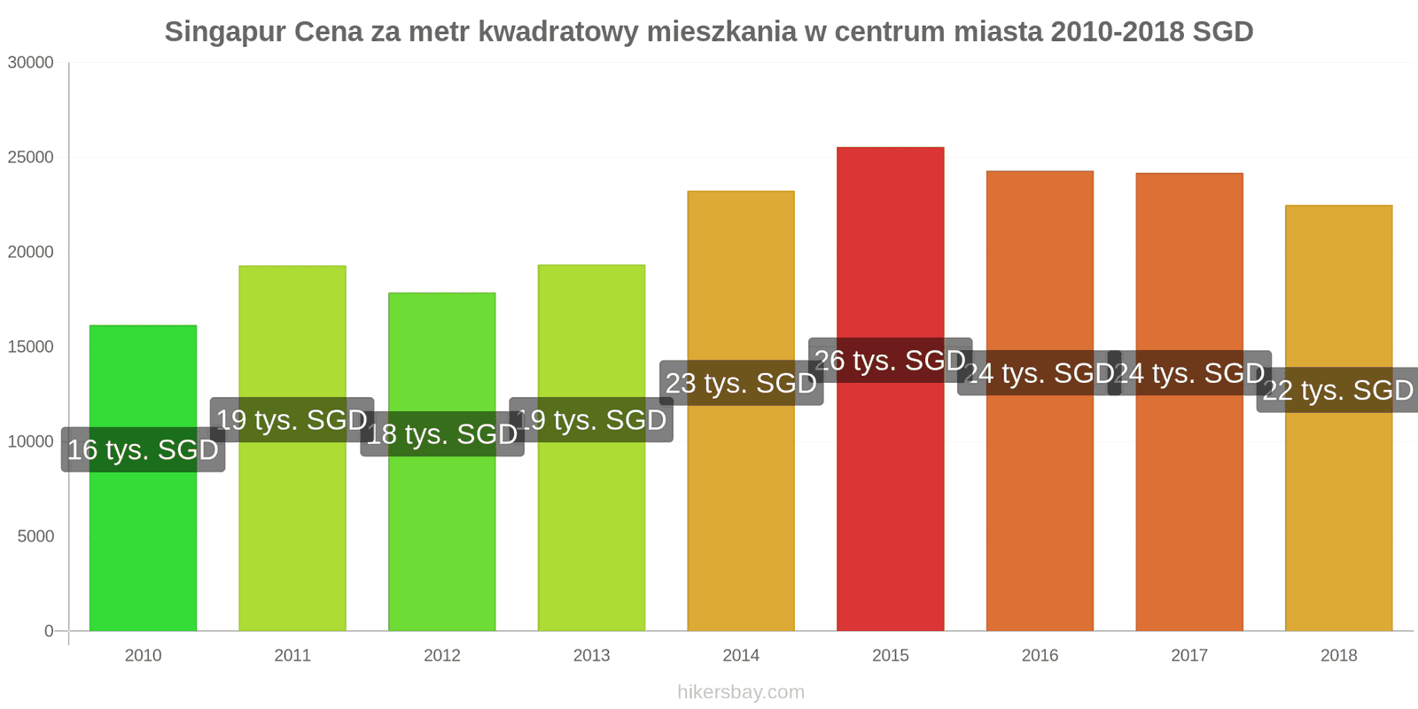 Singapur zmiany cen Cena za metr kwadratowy mieszkania w centrum miasta hikersbay.com