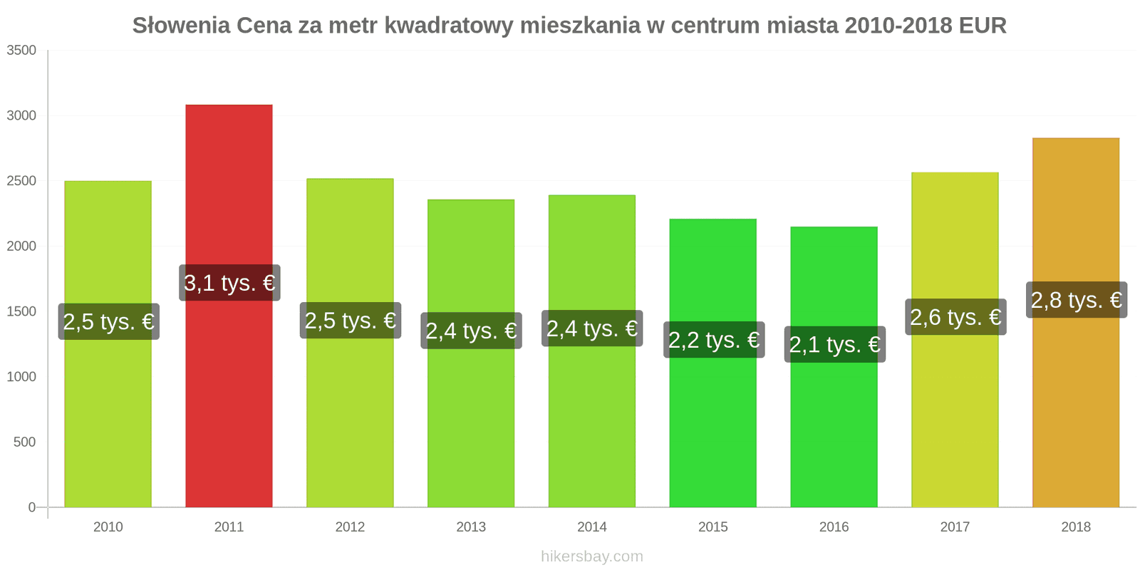 Słowenia zmiany cen Cena za metr kwadratowy mieszkania w centrum miasta hikersbay.com
