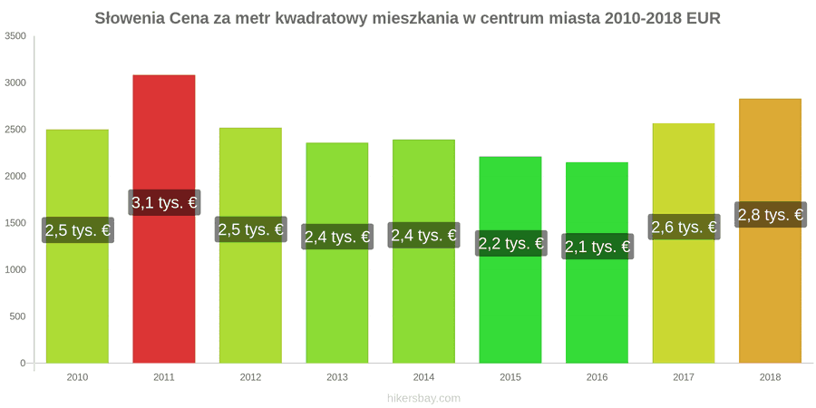 Słowenia zmiany cen Cena za metr kwadratowy mieszkania w centrum miasta hikersbay.com