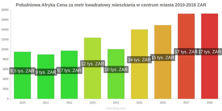 Południowa Afryka zmiany cen Cena za metr kwadratowy mieszkania w centrum miasta hikersbay.com