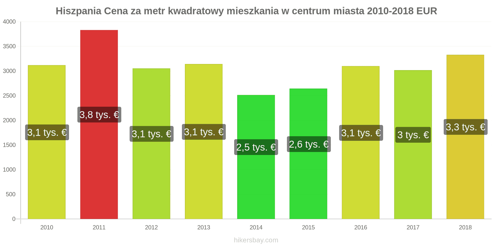 Hiszpania zmiany cen Cena za metr kwadratowy mieszkania w centrum miasta hikersbay.com