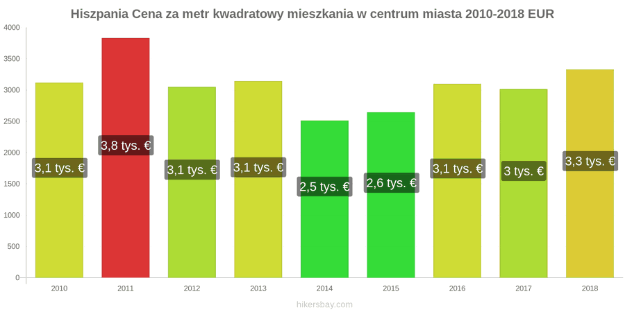 Hiszpania zmiany cen Cena za metr kwadratowy mieszkania w centrum miasta hikersbay.com