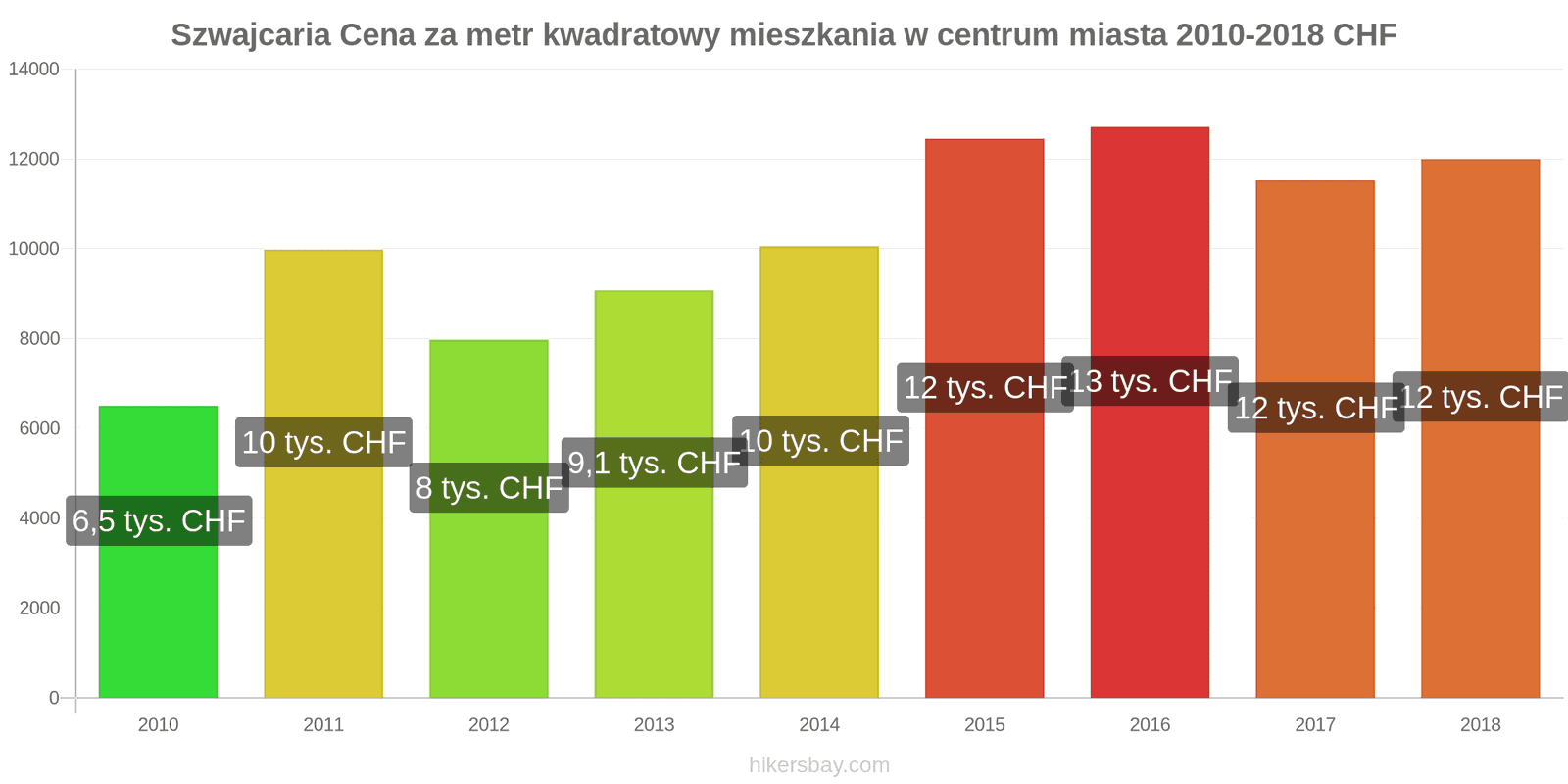 Szwajcaria zmiany cen Cena za metr kwadratowy mieszkania w centrum miasta hikersbay.com