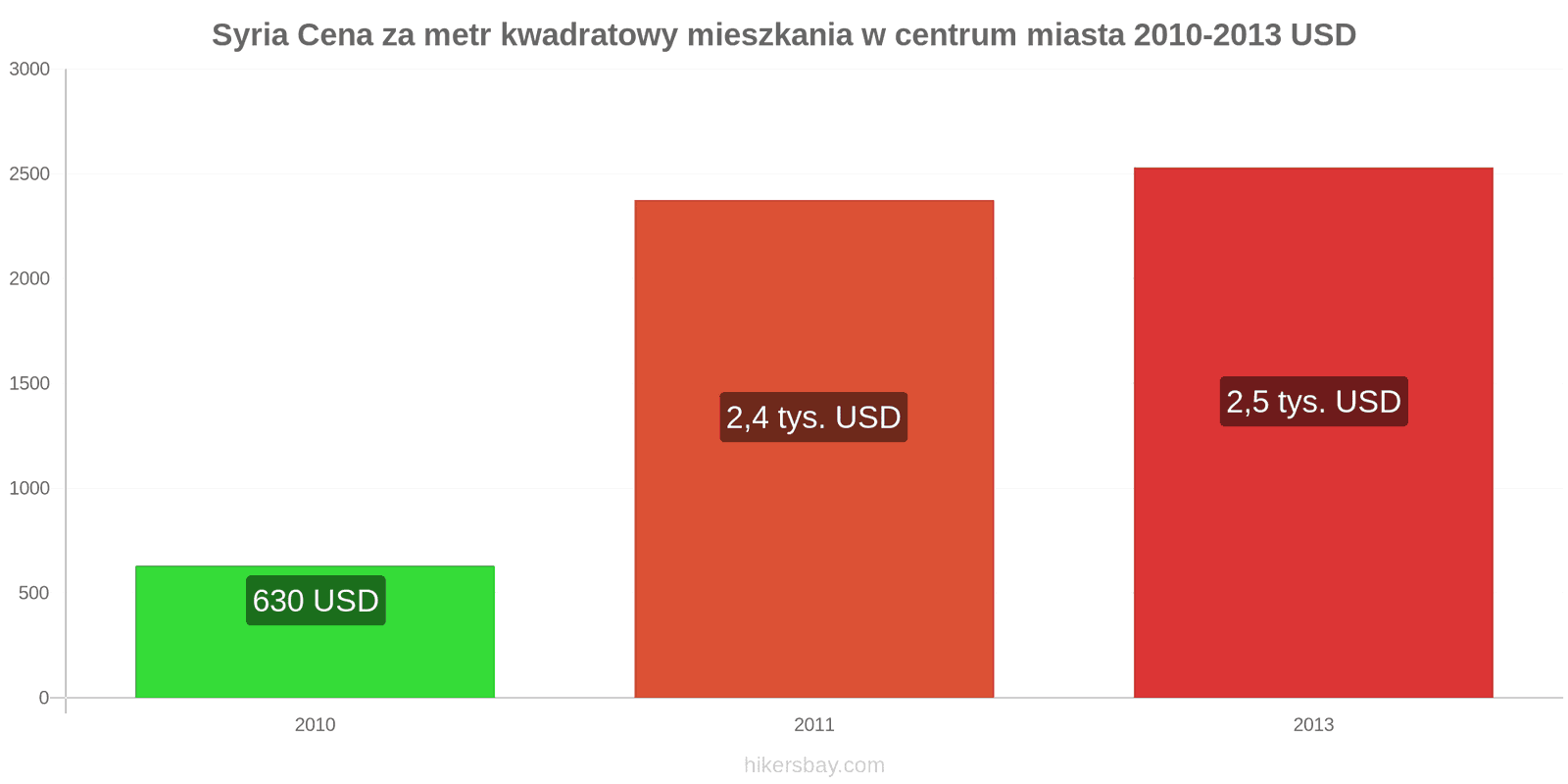 Syria zmiany cen Cena za metr kwadratowy mieszkania w centrum miasta hikersbay.com