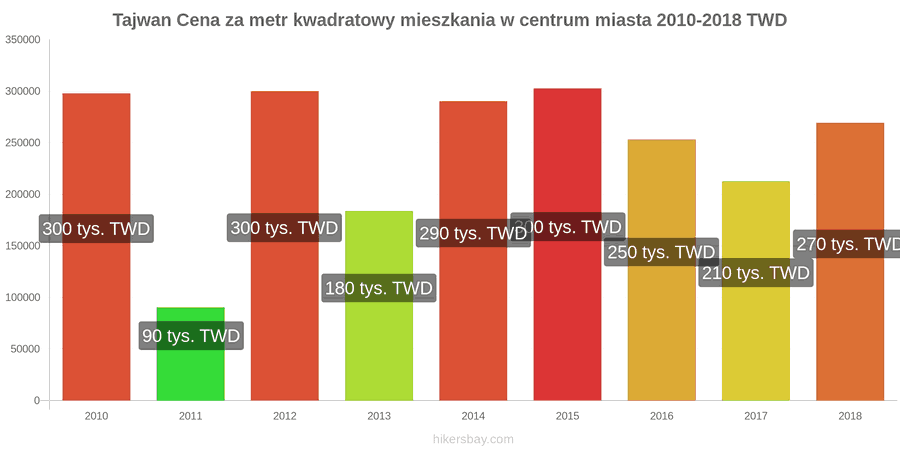 Tajwan zmiany cen Cena za metr kwadratowy mieszkania w centrum miasta hikersbay.com