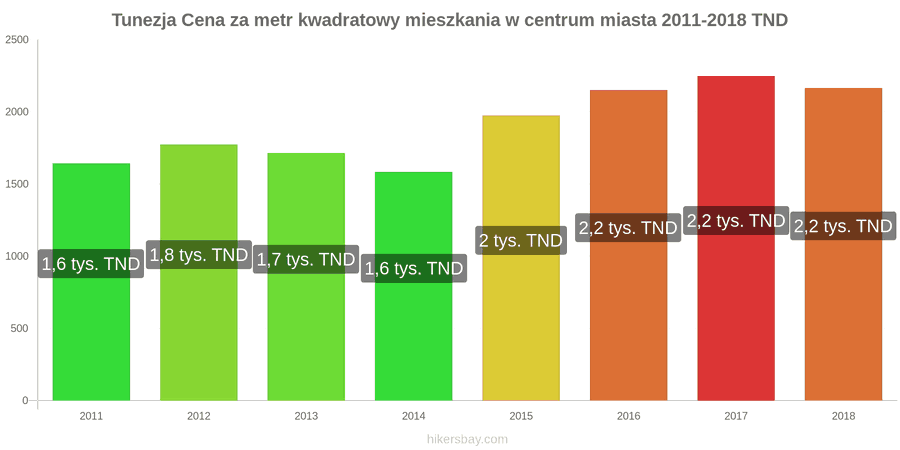 Tunezja zmiany cen Cena za metr kwadratowy mieszkania w centrum miasta hikersbay.com