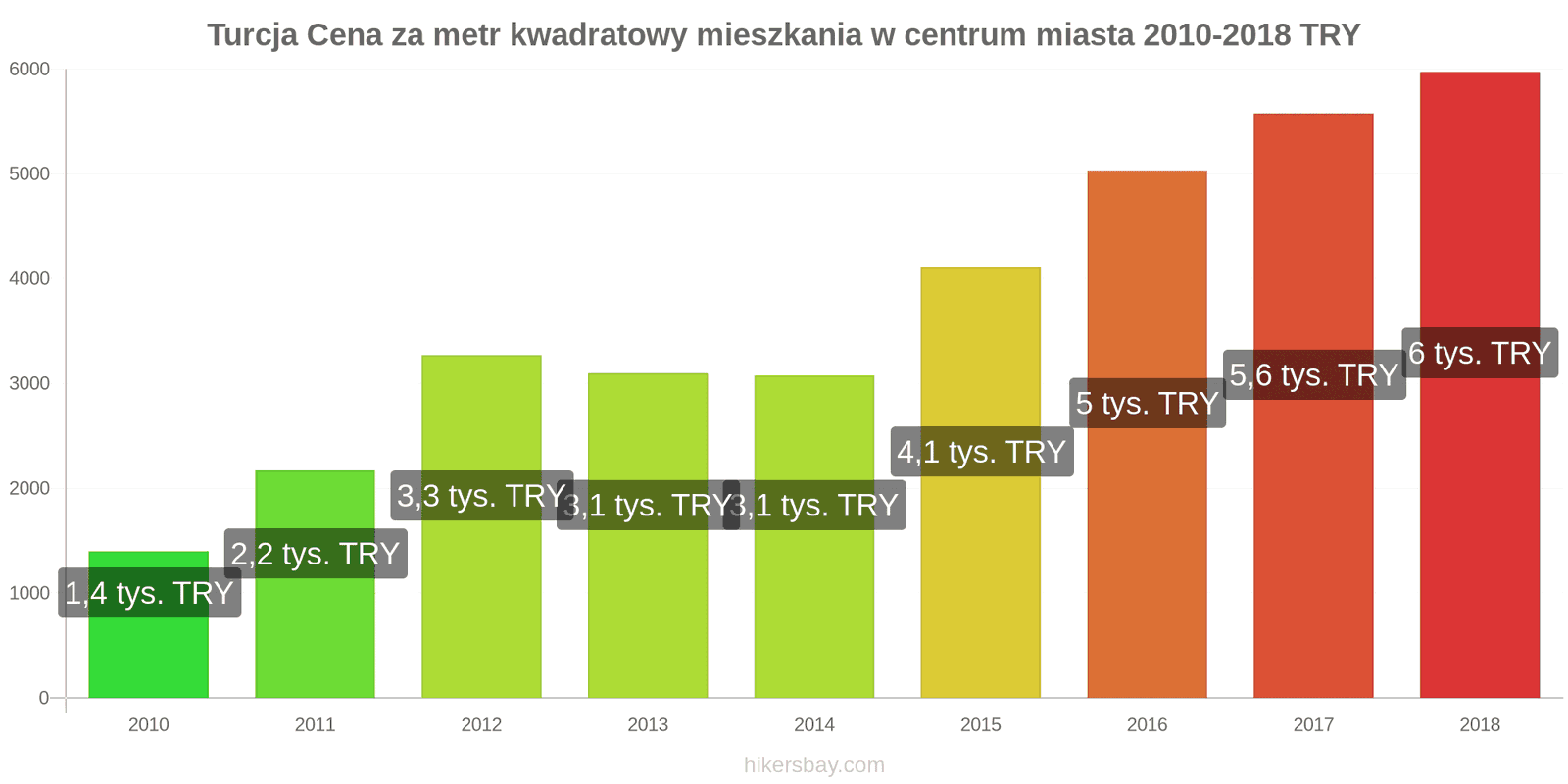 Turcja zmiany cen Cena za metr kwadratowy mieszkania w centrum miasta hikersbay.com