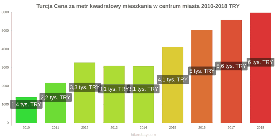 Turcja zmiany cen Cena za metr kwadratowy mieszkania w centrum miasta hikersbay.com