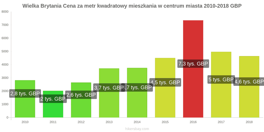 Wielka Brytania zmiany cen Cena za metr kwadratowy mieszkania w centrum miasta hikersbay.com