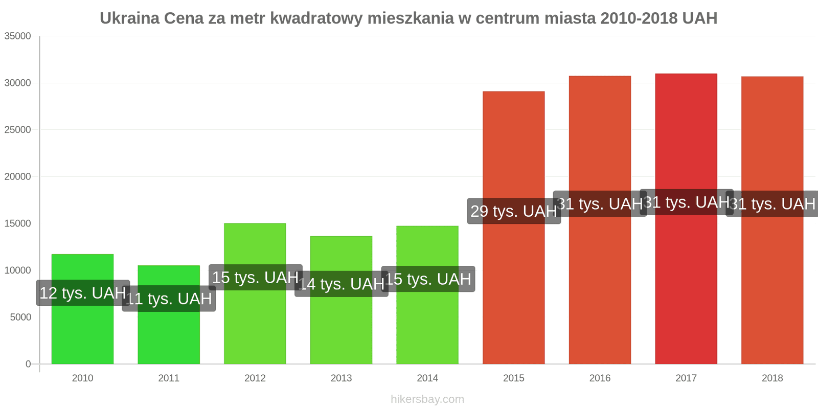 Ukraina zmiany cen Cena za metr kwadratowy mieszkania w centrum miasta hikersbay.com