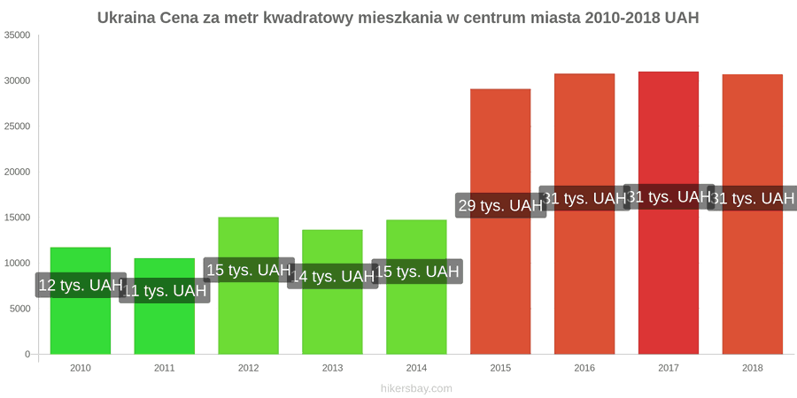 Ukraina zmiany cen Cena za metr kwadratowy mieszkania w centrum miasta hikersbay.com