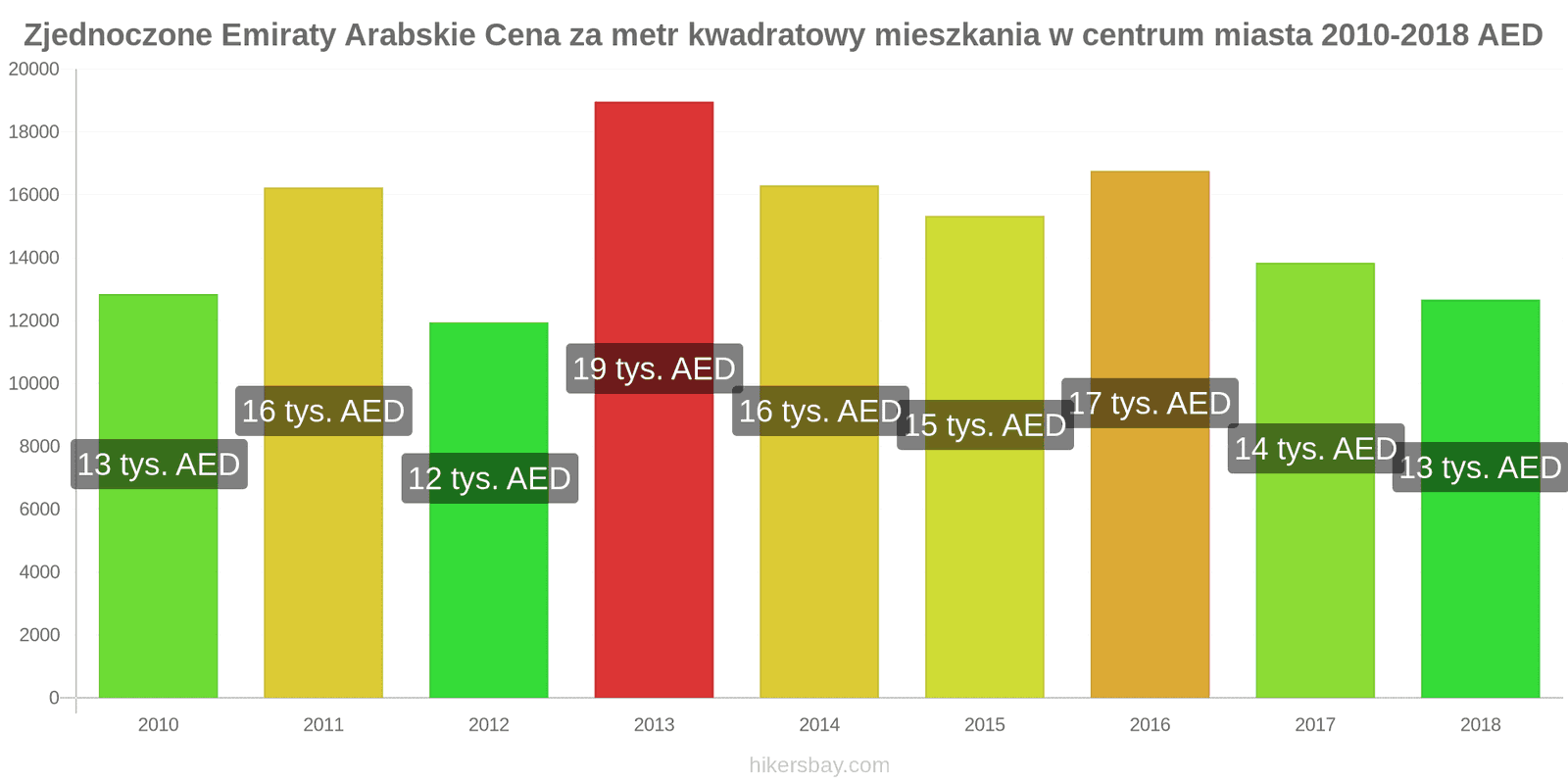 Zjednoczone Emiraty Arabskie zmiany cen Cena za metr kwadratowy mieszkania w centrum miasta hikersbay.com