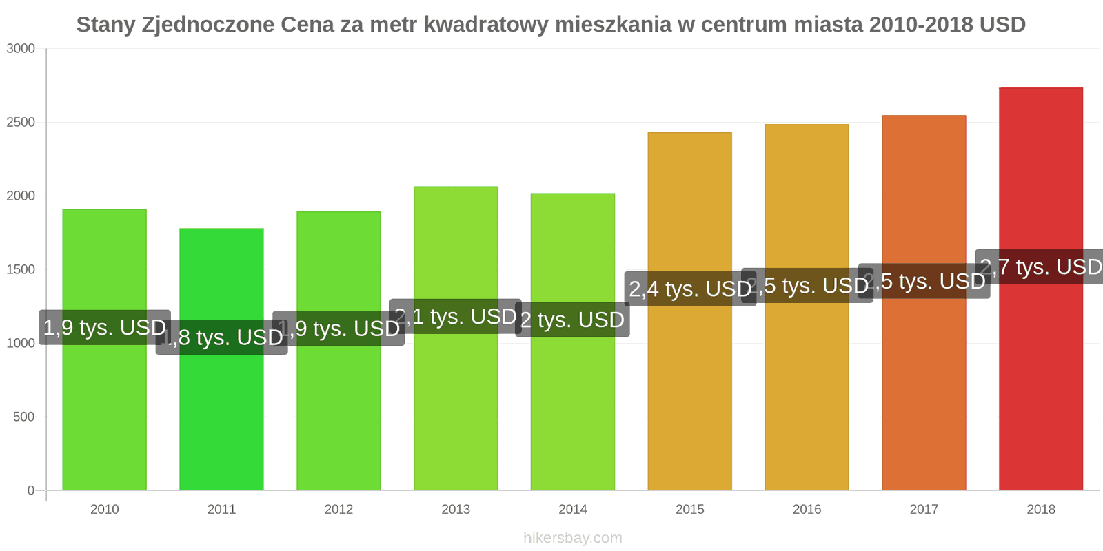 Stany Zjednoczone zmiany cen Cena za metr kwadratowy mieszkania w centrum miasta hikersbay.com