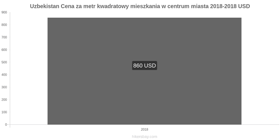 Uzbekistan zmiany cen Cena za metr kwadratowy mieszkania w centrum miasta hikersbay.com