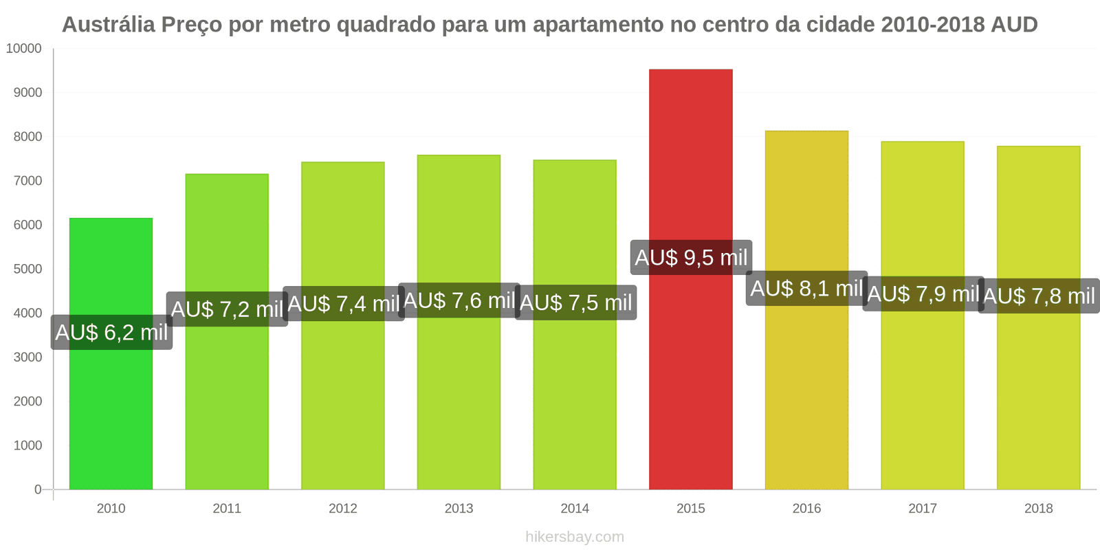 Austrália mudanças de preços Preço por metro quadrado de um apartamento no centro da cidade hikersbay.com