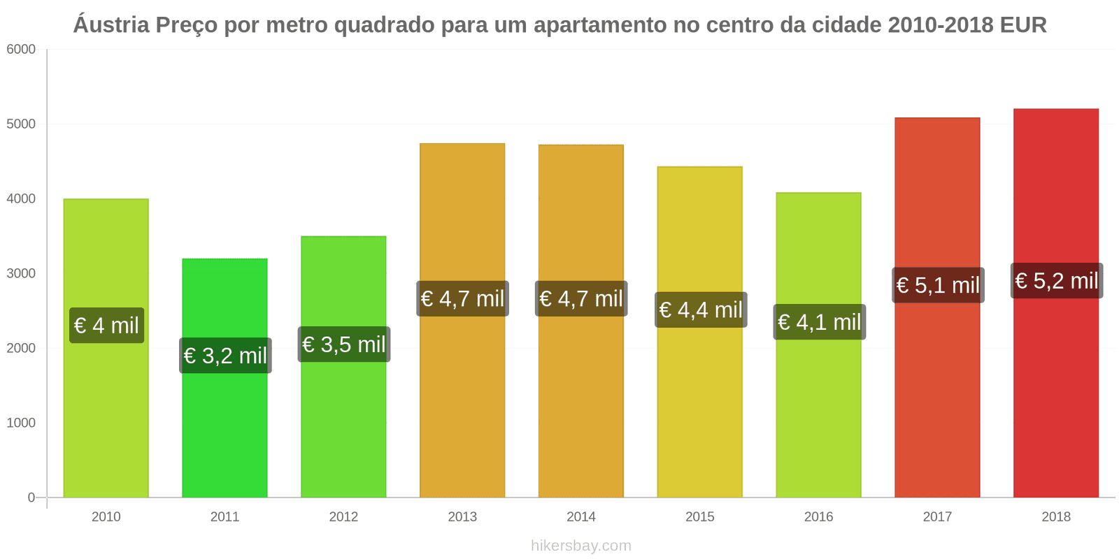 Áustria mudanças de preços Preço por metro quadrado de um apartamento no centro da cidade hikersbay.com