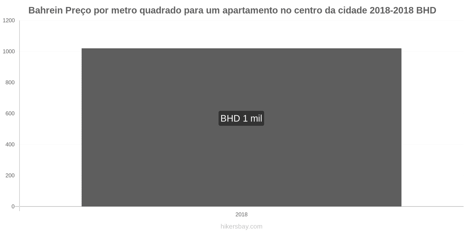 Bahrein mudanças de preços Preço por metro quadrado de um apartamento no centro da cidade hikersbay.com