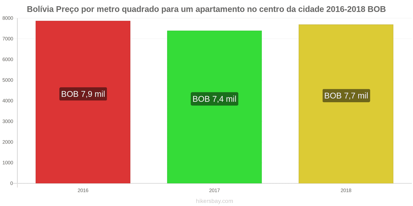 Bolívia mudanças de preços Preço por metro quadrado de um apartamento no centro da cidade hikersbay.com