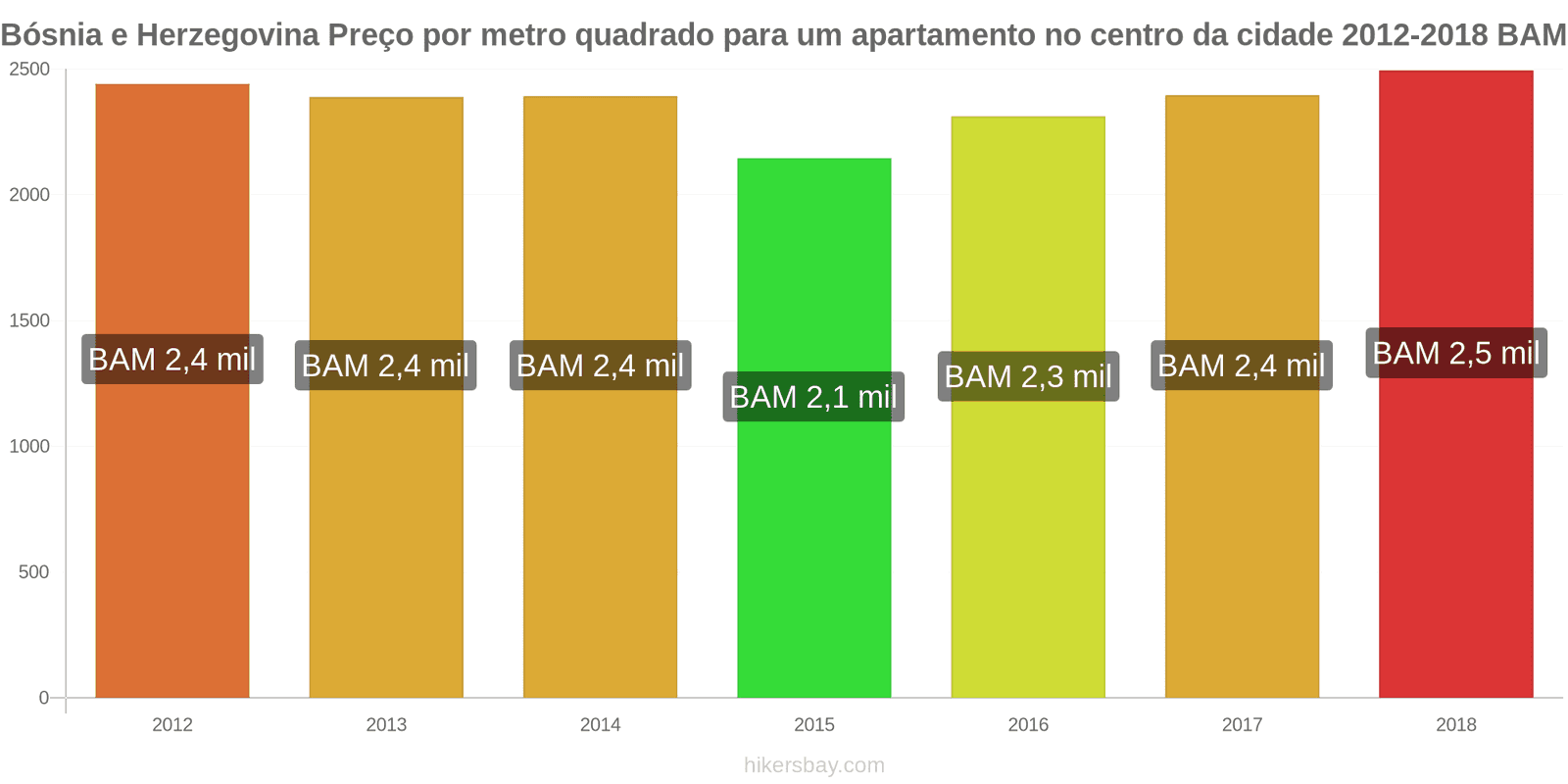 Bósnia e Herzegovina mudanças de preços Preço por metro quadrado de um apartamento no centro da cidade hikersbay.com