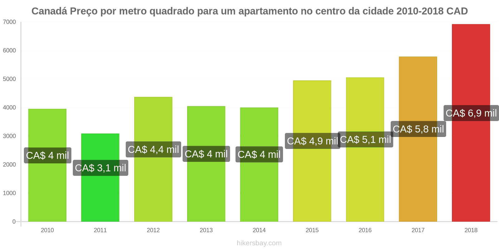 Canadá mudanças de preços Preço por metro quadrado de um apartamento no centro da cidade hikersbay.com