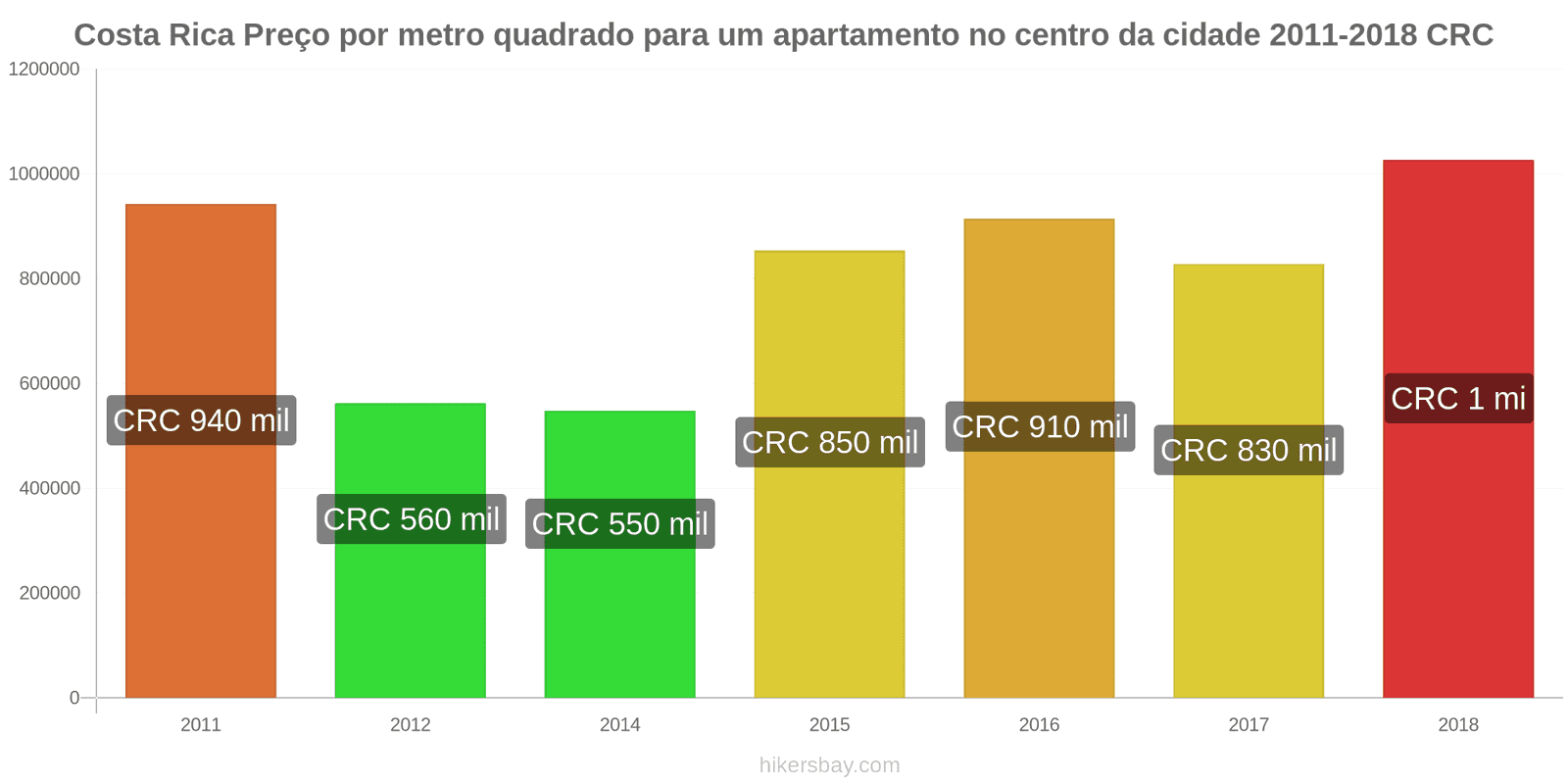 Costa Rica mudanças de preços Preço por metro quadrado de um apartamento no centro da cidade hikersbay.com