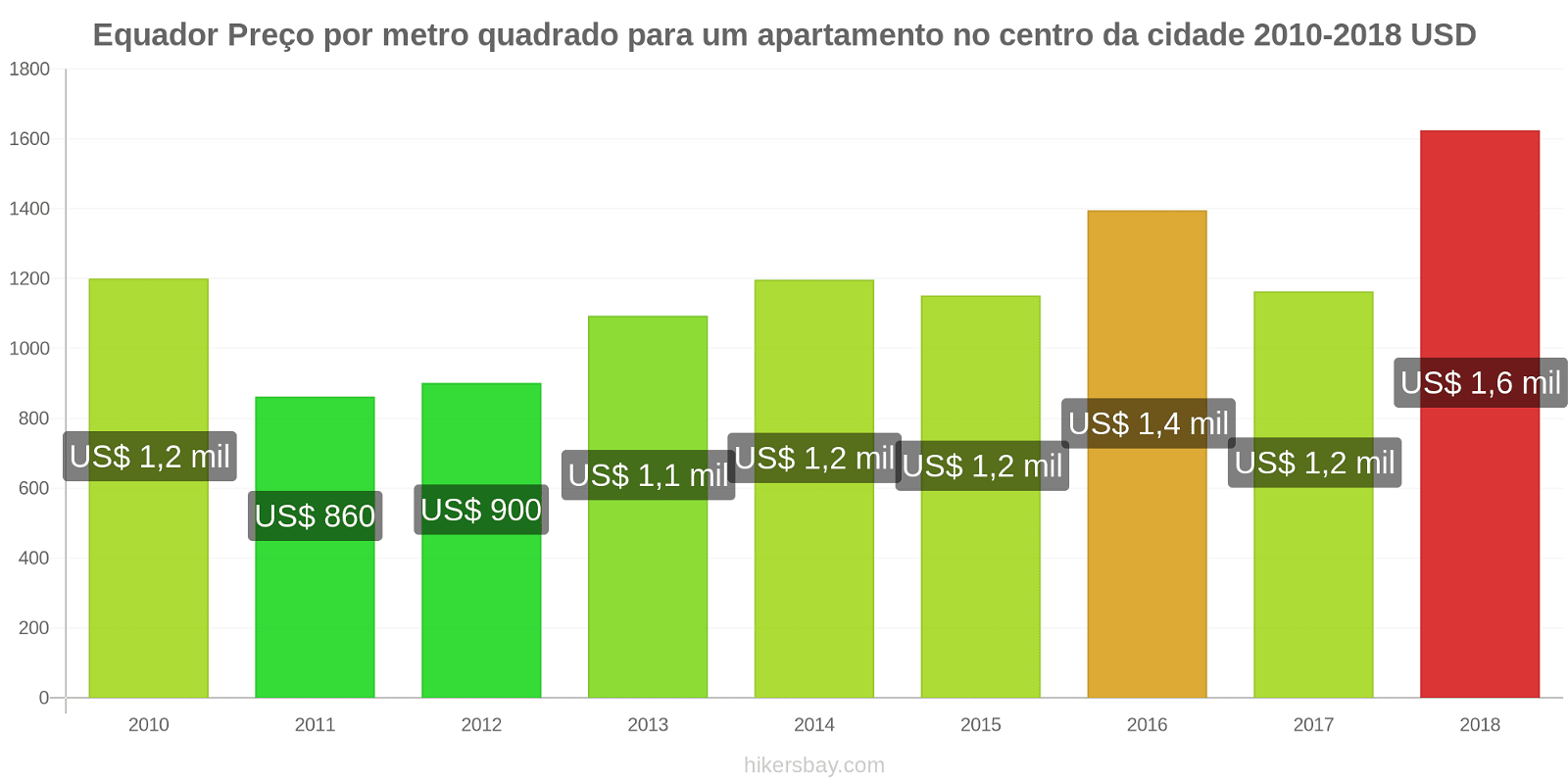 Equador mudanças de preços Preço por metro quadrado de um apartamento no centro da cidade hikersbay.com