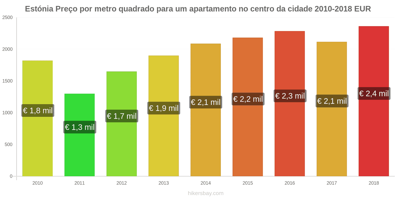 Estónia mudanças de preços Preço por metro quadrado de um apartamento no centro da cidade hikersbay.com