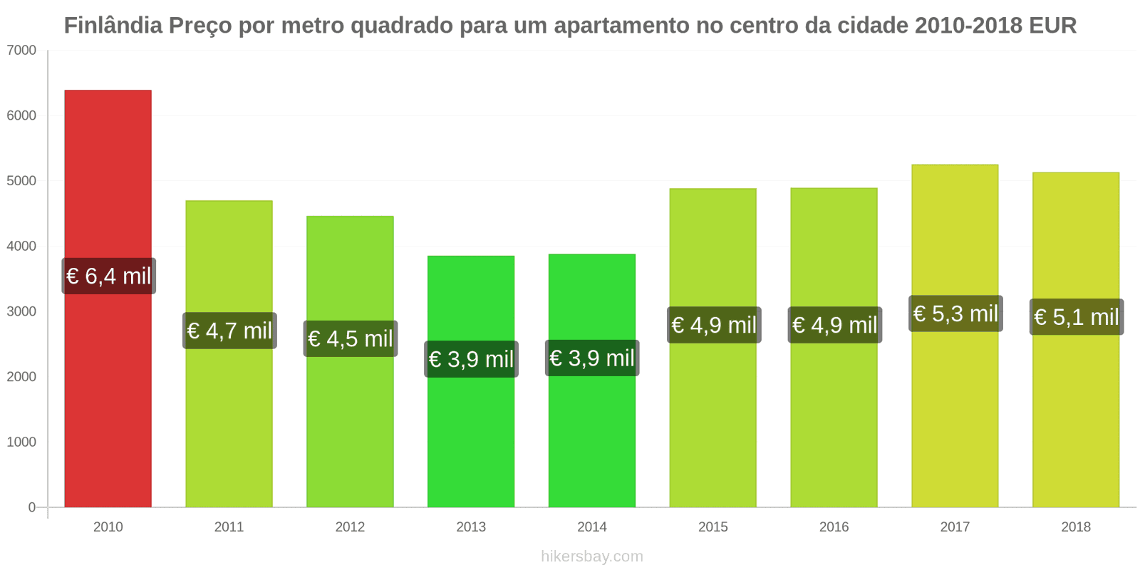 Finlândia mudanças de preços Preço por metro quadrado de um apartamento no centro da cidade hikersbay.com