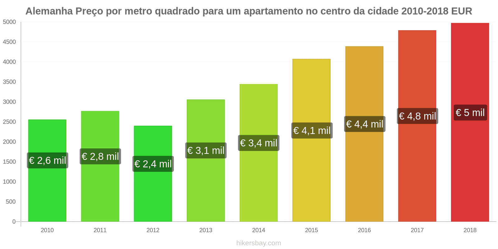 Alemanha mudanças de preços Preço por metro quadrado de um apartamento no centro da cidade hikersbay.com