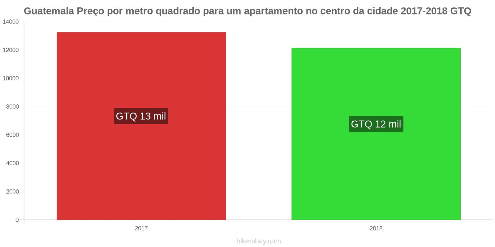 Guatemala mudanças de preços Preço por metro quadrado de um apartamento no centro da cidade hikersbay.com