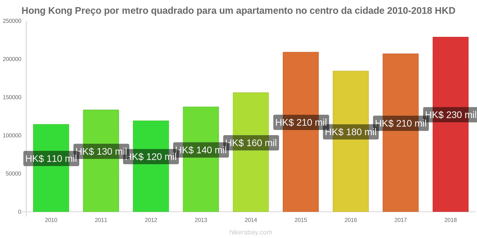 Hong Kong mudanças de preços Preço por metro quadrado de um apartamento no centro da cidade hikersbay.com