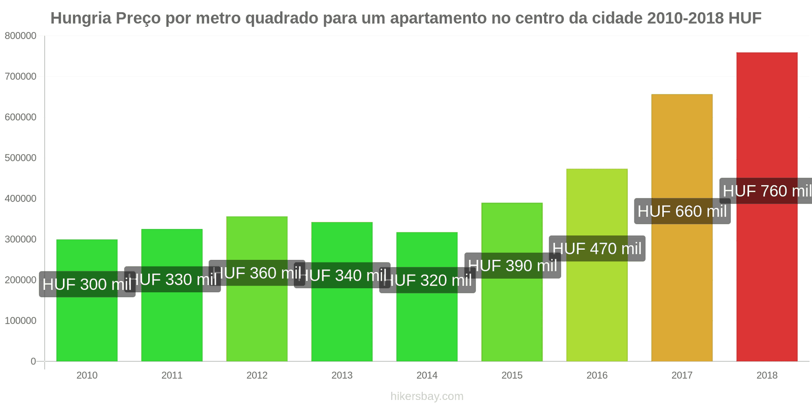 Hungria mudanças de preços Preço por metro quadrado de um apartamento no centro da cidade hikersbay.com