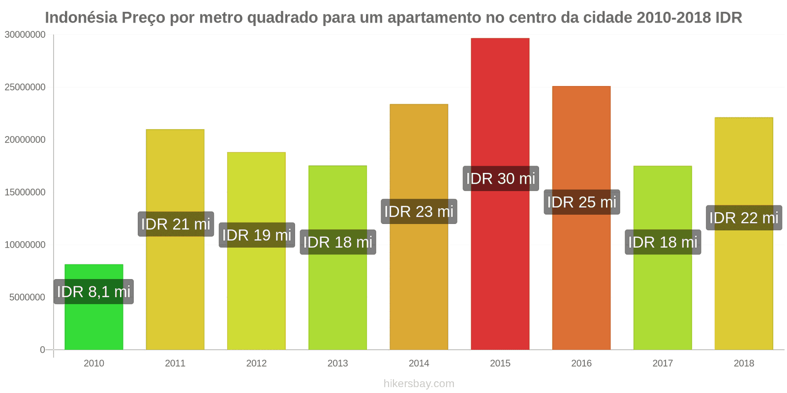 Indonésia mudanças de preços Preço por metro quadrado de um apartamento no centro da cidade hikersbay.com