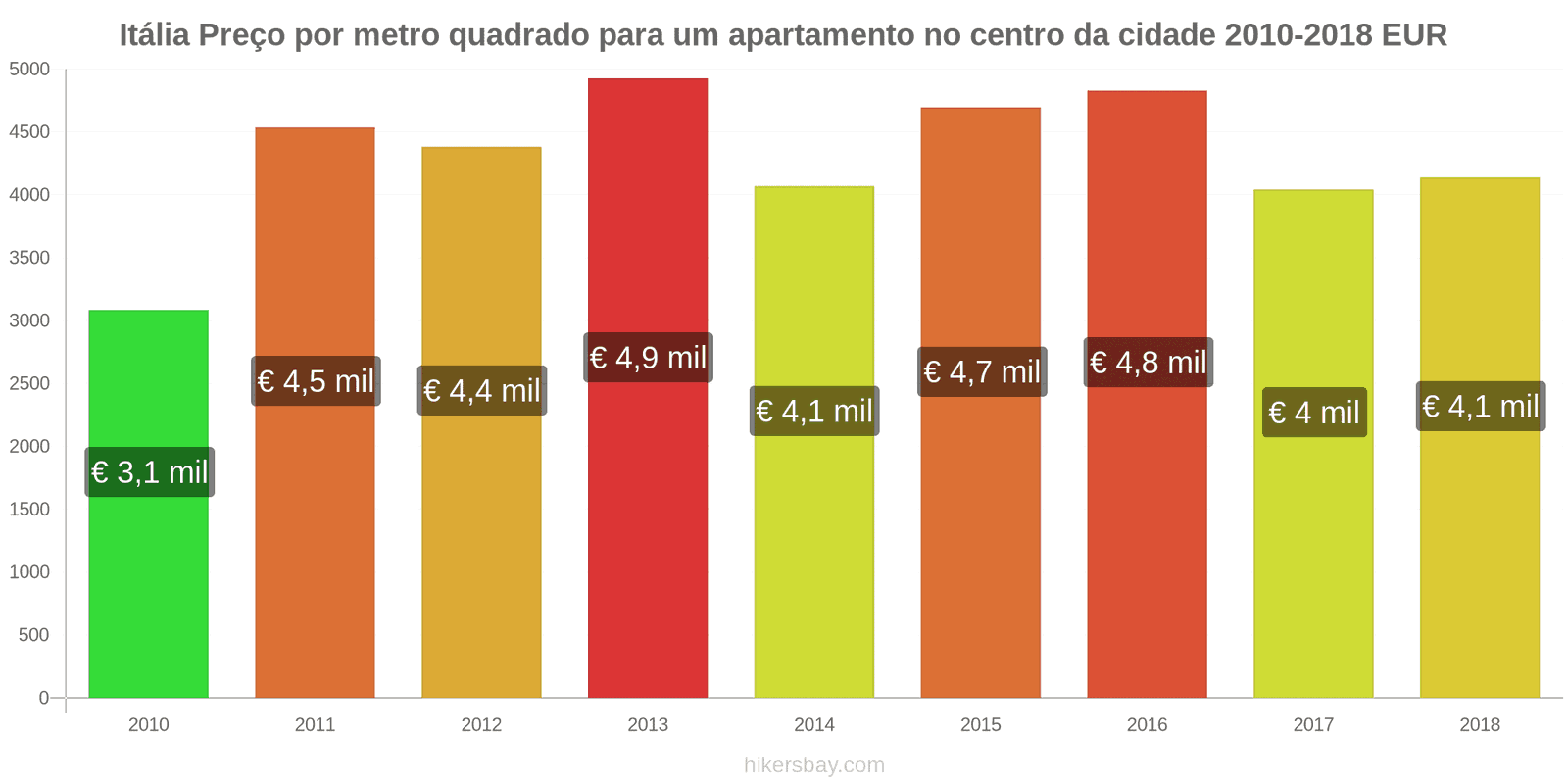 Itália mudanças de preços Preço por metro quadrado de um apartamento no centro da cidade hikersbay.com