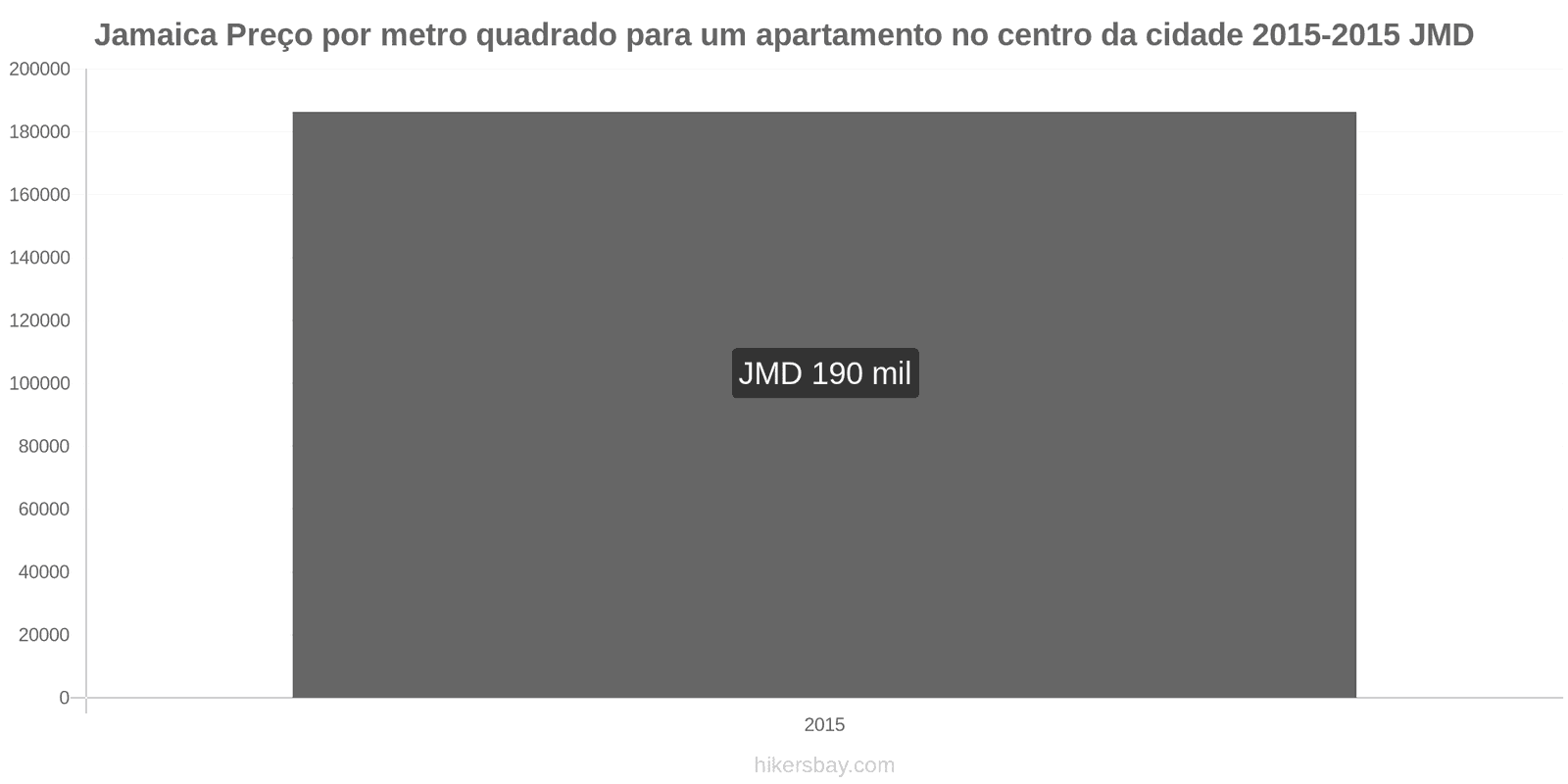 Jamaica mudanças de preços Preço por metro quadrado de um apartamento no centro da cidade hikersbay.com