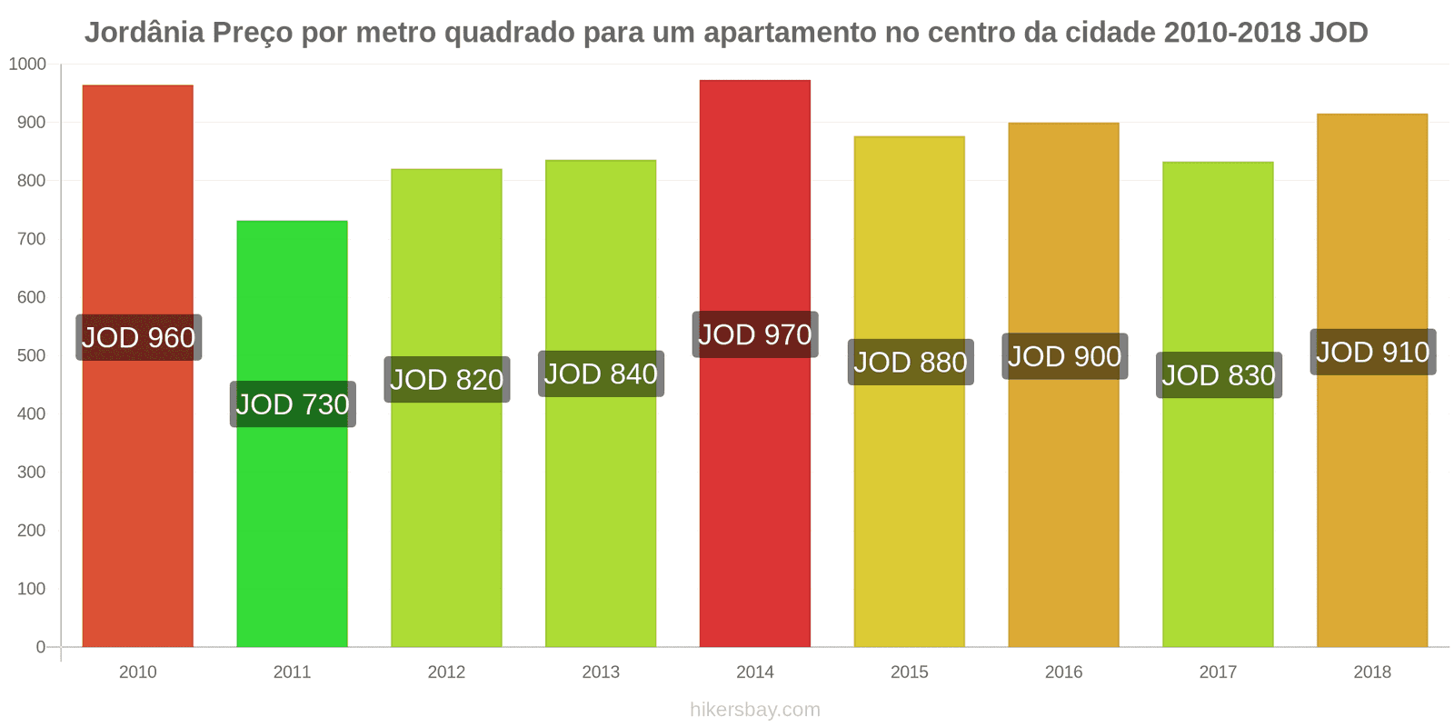 Jordânia mudanças de preços Preço por metro quadrado de um apartamento no centro da cidade hikersbay.com