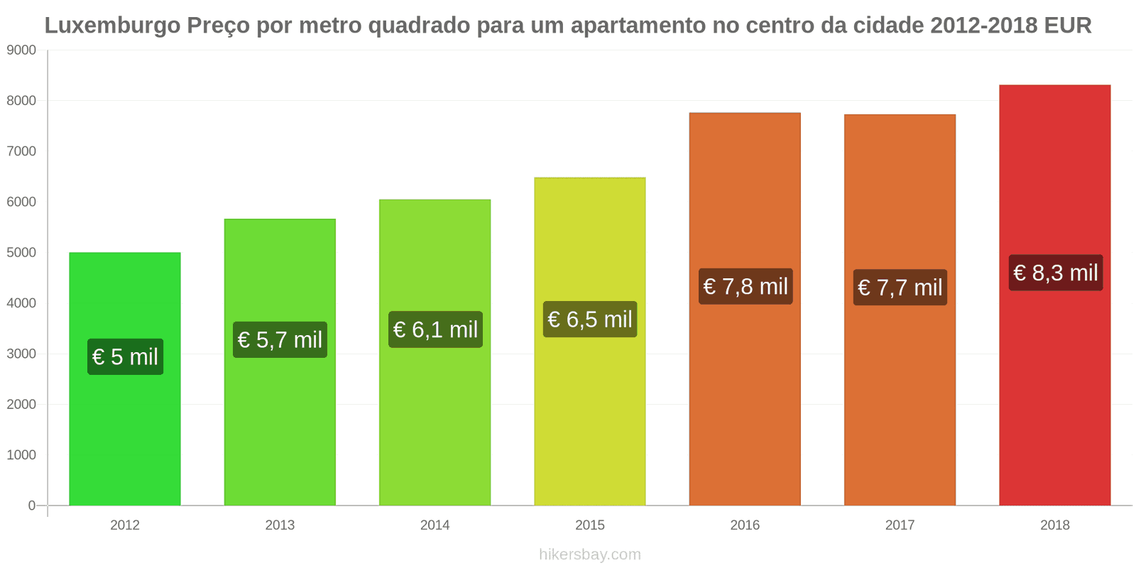 Luxemburgo mudanças de preços Preço por metro quadrado de um apartamento no centro da cidade hikersbay.com