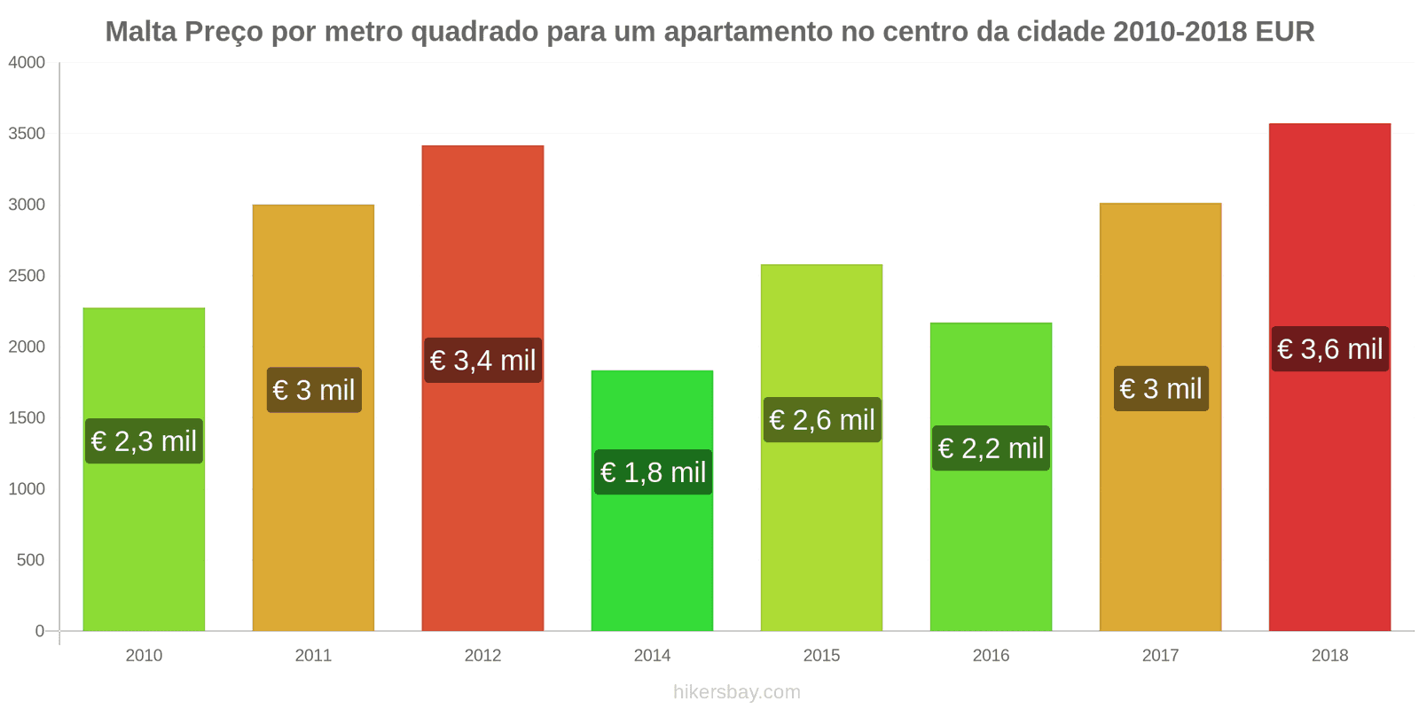 Malta mudanças de preços Preço por metro quadrado de um apartamento no centro da cidade hikersbay.com