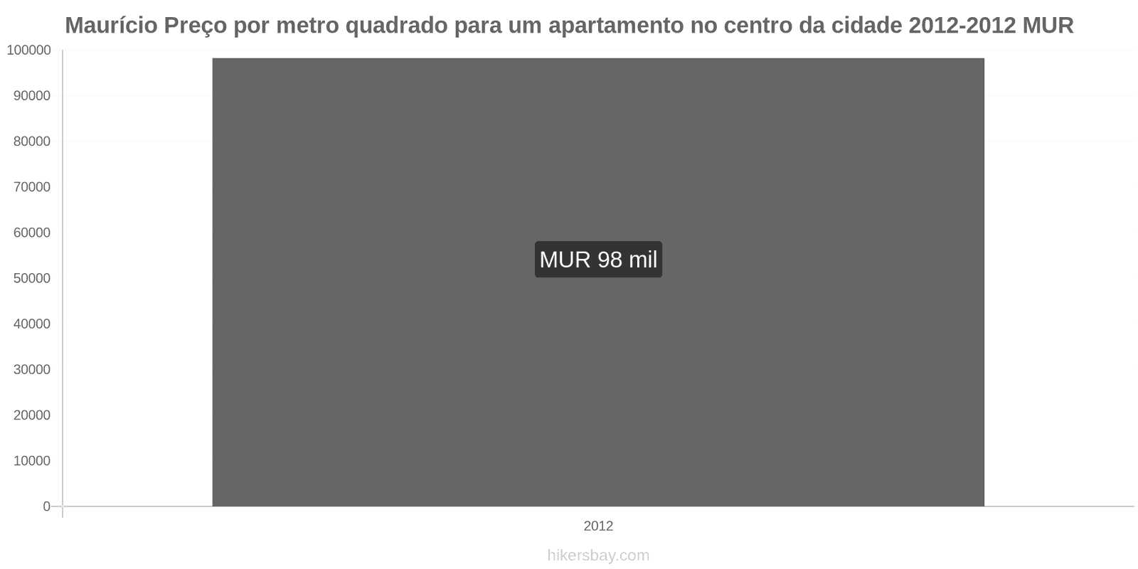 Maurício mudanças de preços Preço por metro quadrado de um apartamento no centro da cidade hikersbay.com