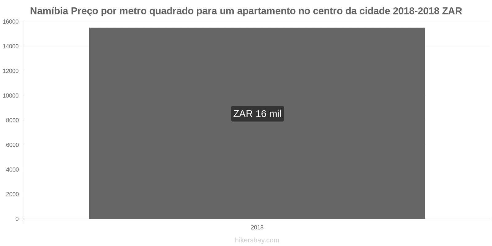 Namíbia mudanças de preços Preço por metro quadrado de um apartamento no centro da cidade hikersbay.com