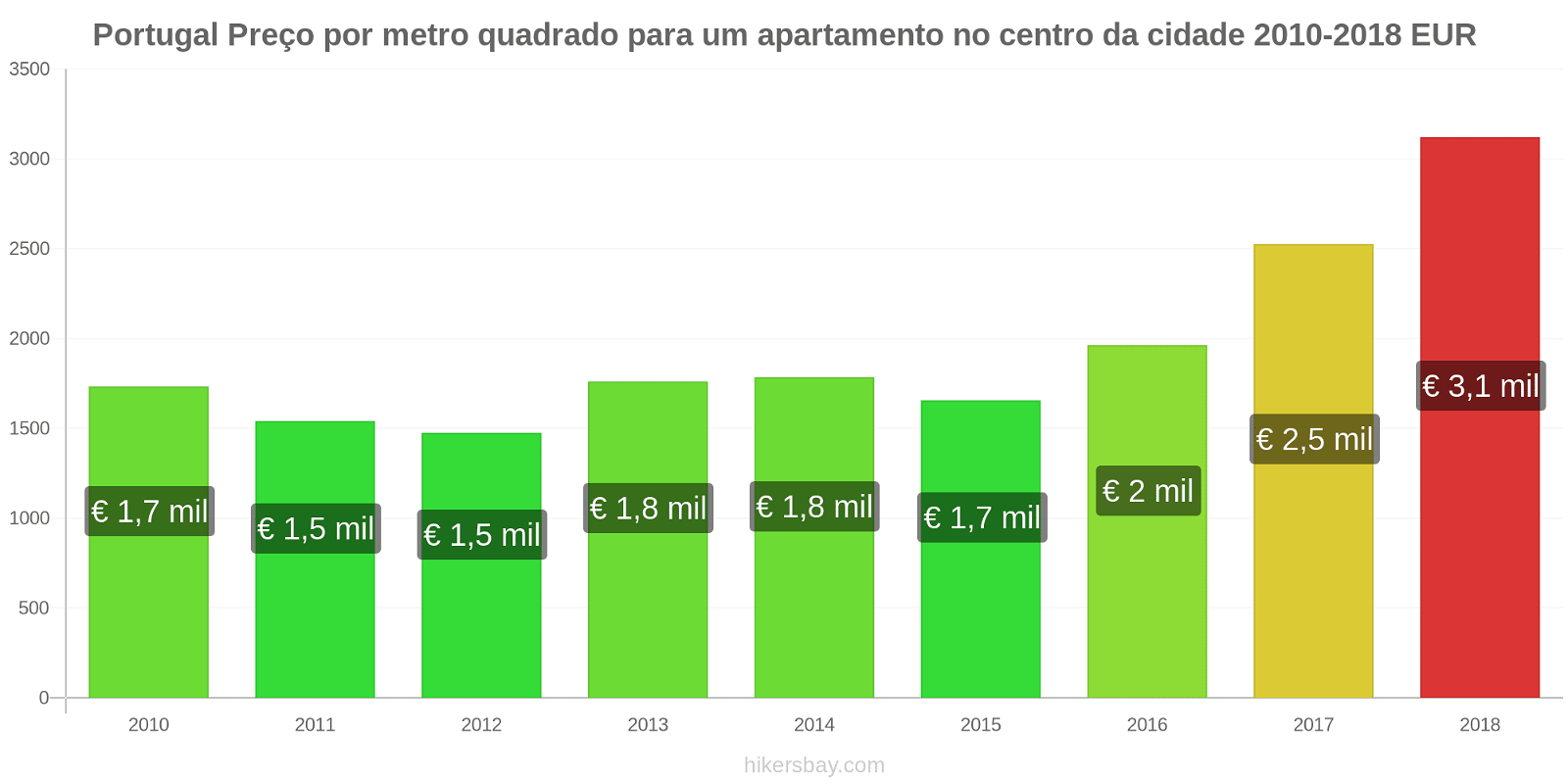 Portugal mudanças de preços Preço por metro quadrado de um apartamento no centro da cidade hikersbay.com