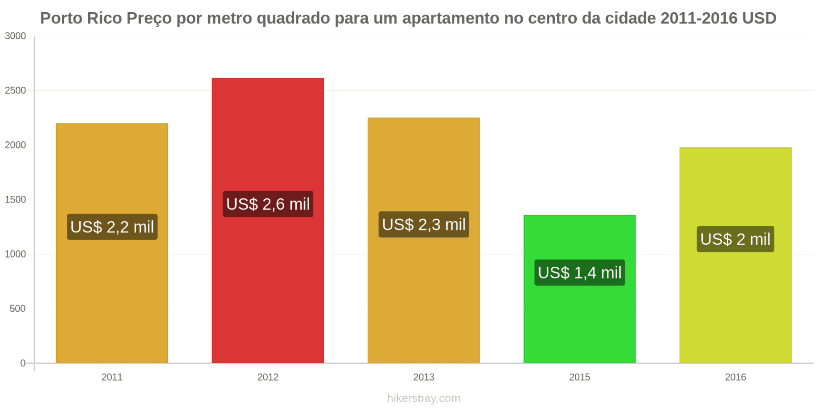 Porto Rico mudanças de preços Preço por metro quadrado de um apartamento no centro da cidade hikersbay.com