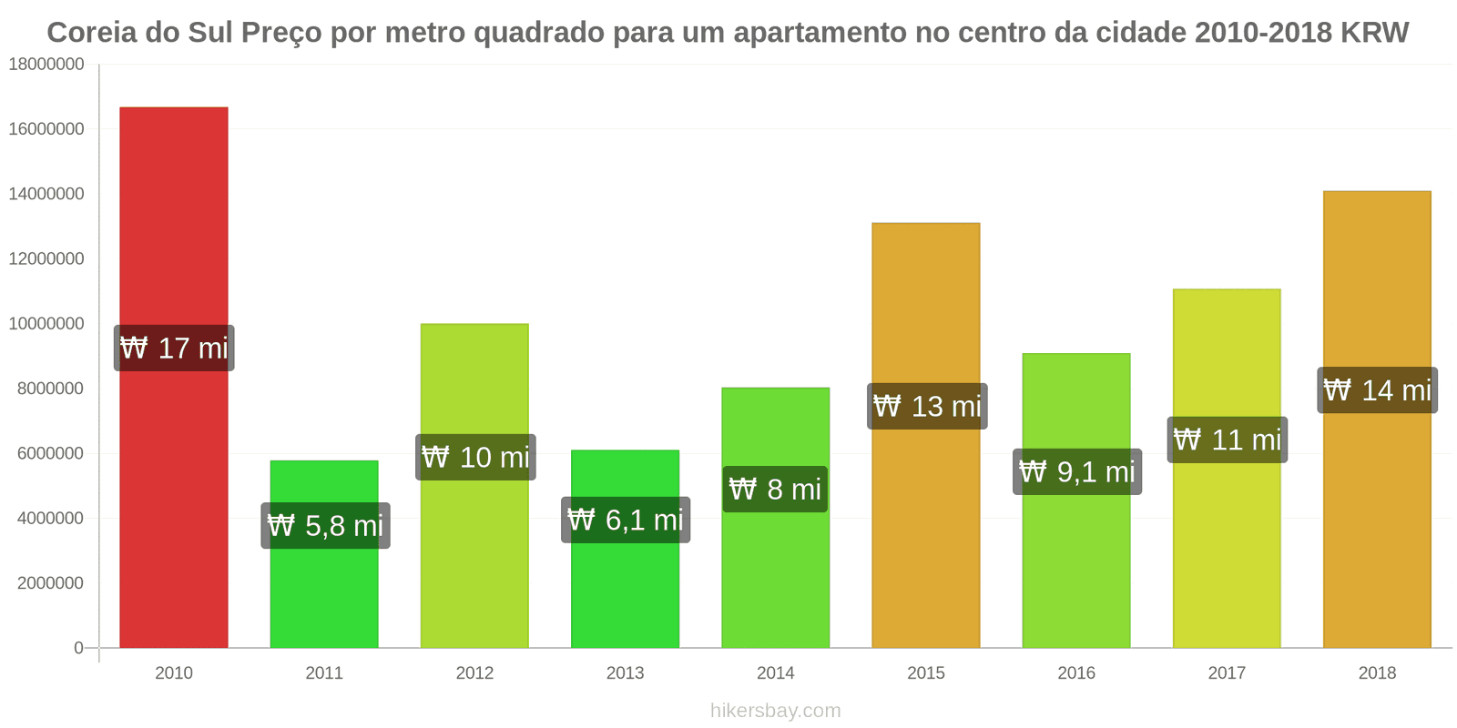 Coreia do Sul mudanças de preços Preço por metro quadrado de um apartamento no centro da cidade hikersbay.com